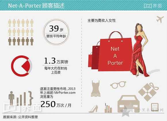 Net-A-Porter为何成为全球第一大奢侈品电商4