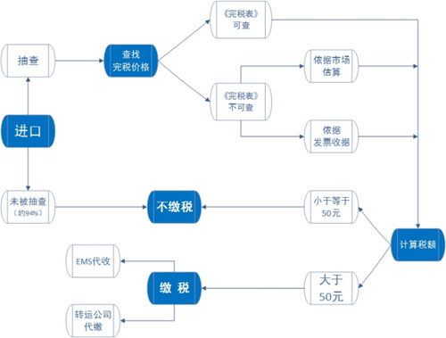 图文详解全海淘攻略淘关海淘购物关税的那些事又好又便宜3