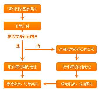 图文详解全海淘攻略淘关海淘购物关税的那些事又好又便宜7