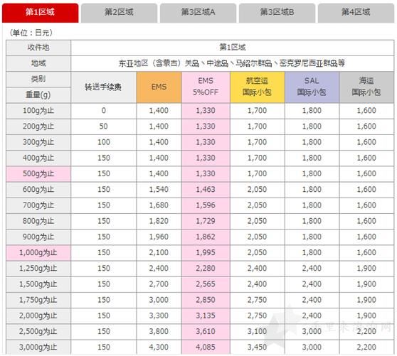 日本到中国多少费运？良心推荐四大常用海淘转运公司对比分析3