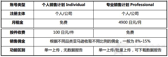 2018最新日本亚马逊注册开店流程及要求1