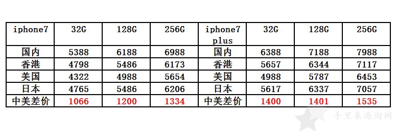 美国苹果官网购买攻略海淘国内差价10002