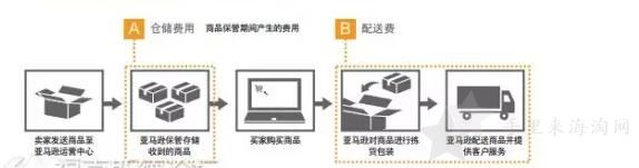 发空运到日本亚马逊仓库FBA物流的收费标准2