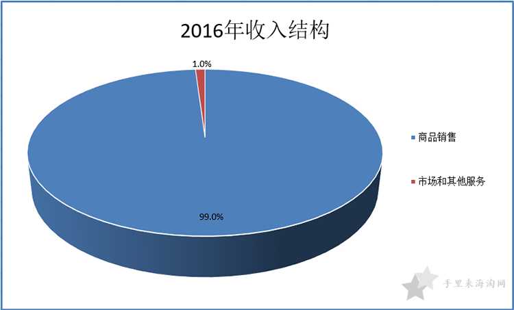 全球领先奢侈品电商运营商——寺库集团4