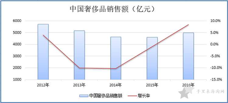 全球领先奢侈品电商运营商——寺库集团6