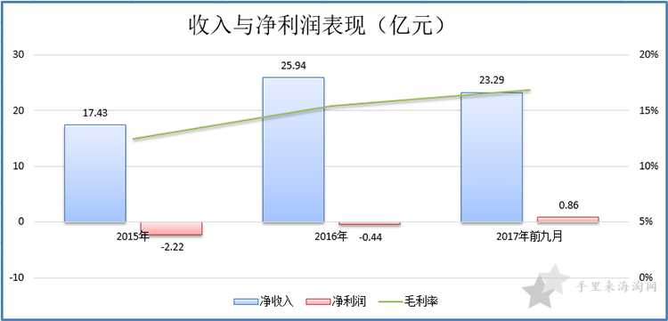 全球领先奢侈品电商运营商——寺库集团7