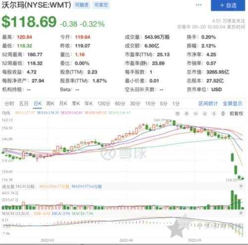 walmart沃尔玛巨变,山姆会员店净利润下滑0