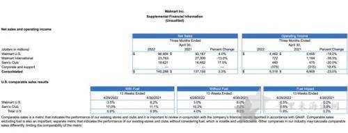walmart沃尔玛巨变,山姆会员店净利润下滑1