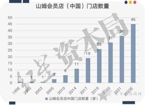 walmart沃尔玛巨变,山姆会员店净利润下滑3